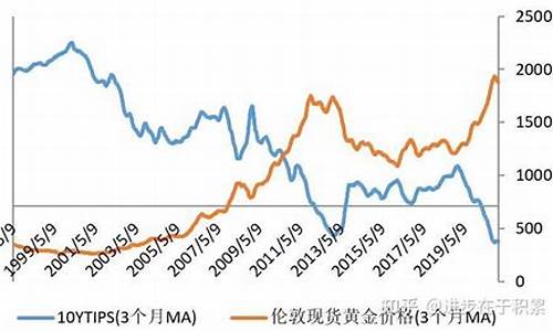 实际利率升为何金价跌_实际利率较高时会带来黄金价格的什么变化