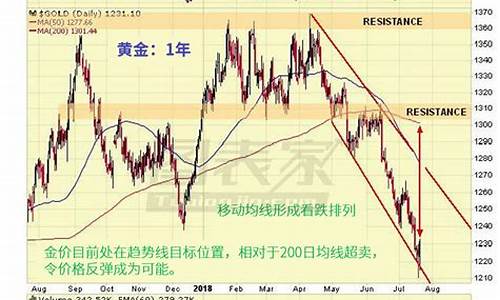 金价保持空头回补反弹_金价反弹继续