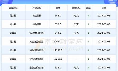 肇庆周大福金价最新行情_肇庆大润发周大福