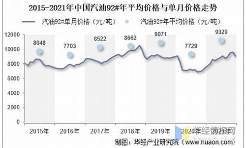 2008年柴油汽油价格_2008年汽油价格表