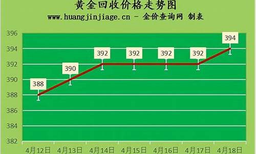 售卖金价和回收金价_金子卖价和回收价差多少