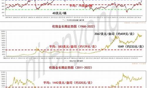 油价长期走势分析_油价长期走势分析图