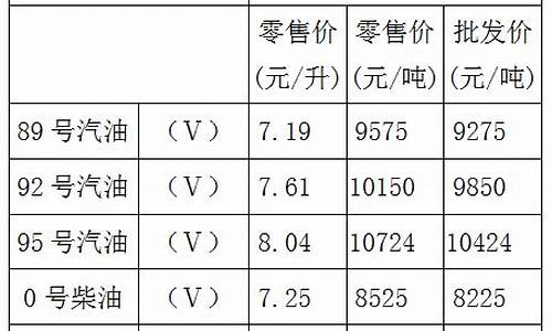 重庆油价什么时候涨_重庆油价几月最低