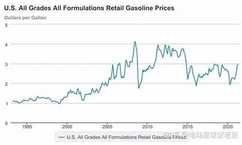 美国人评论油价贵_美国油价知乎