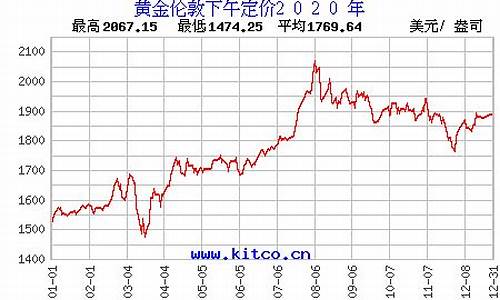 2020金价历史走势_金价历史20年走势图