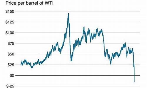 油价期货跌到负数说明什么_油价期货跌到负数