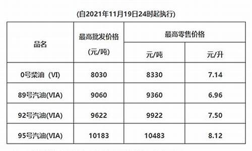 广东油价调整记录_广东油价2021全年