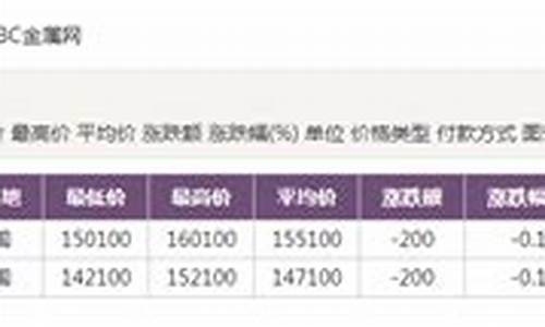 铍金价格最新行情_铍金价格最新行情走势分析