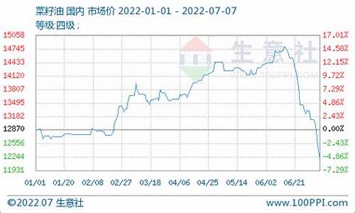 菜籽油价格下跌原因分析_菜籽油涨价原因