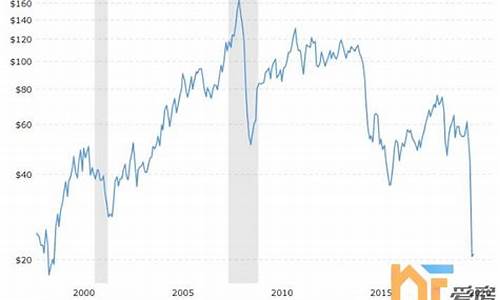 油价怎样_油价如何谈到最低