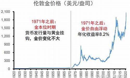 20年以前的金价_二十年前的金价多少