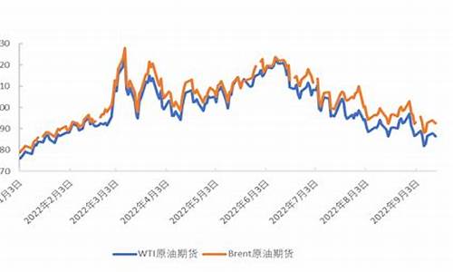 俄乌冲突下的石油价格趋势_俄乌冲突最新