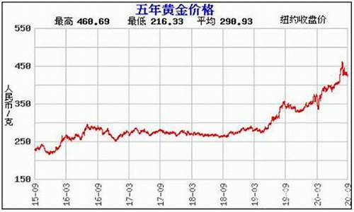 广州蓝金价格走势最新_广州蓝金价格走势最新图