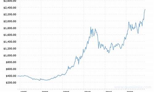 历史金价多少钱一克_历史金价查询30年