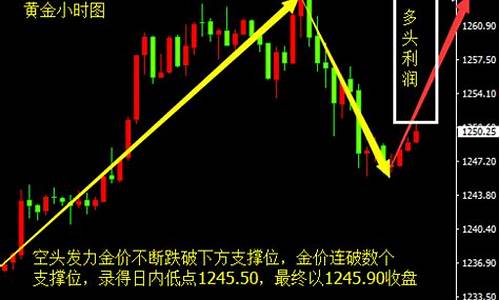 金价反弹后续报道时间_金价回升了吗