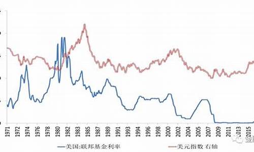 美联储降息与金价关系_美联储降息和金价的关系