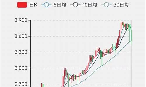 金价多久下跌到2000多_金价多久下跌到2000