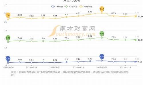 长春油价95汽油_长春油价95汽油今天价格