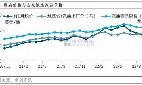 西北地炼油价走势_西北地区石油