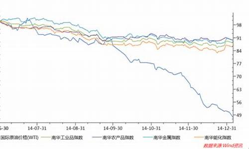 2015油价走势图_2015油价是多少