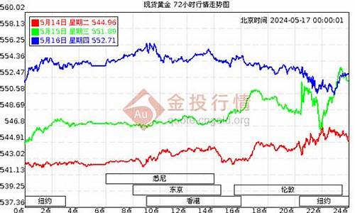 老凤祥铂金价格走势_老凤祥白金价格走势