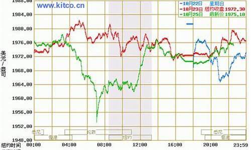 2003年黄金首饰价格_2003国际金价