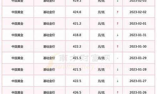 今天黄金基础金价是多少钱一克_今天基础金价多少