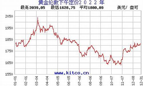 历史金价最高是哪一年_历史金价最高2022