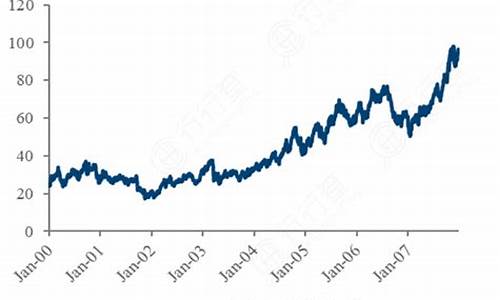 油价最高200美元_油价高于130美元
