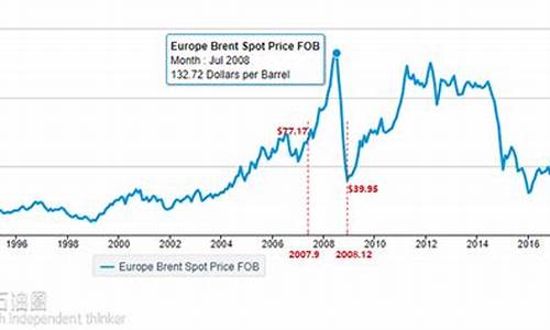 油价历史走势图_油价历史走势分析
