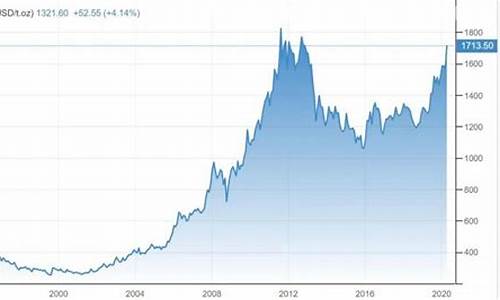 美国金价行情_美国金价走向何方呢