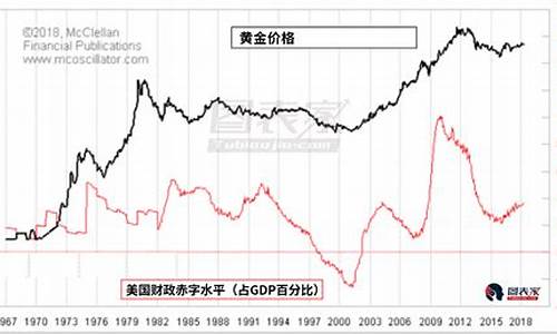 美国财政金价涨幅_说说美国金价