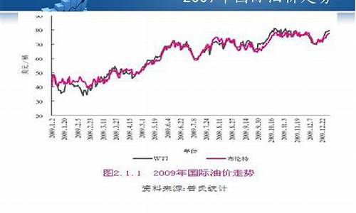 2009年油价一览表每升_2009年油价涨幅