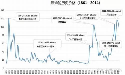 1980年国际油价_80年代石油价格