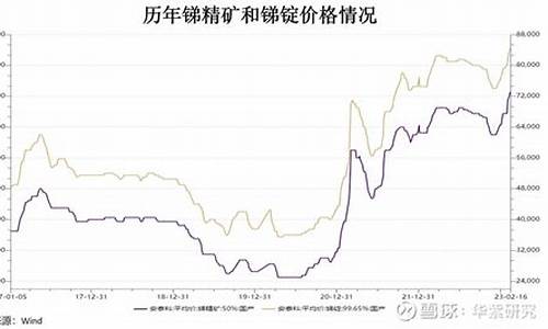 锑锡合金价格走势_锑锡合金价格走势最新