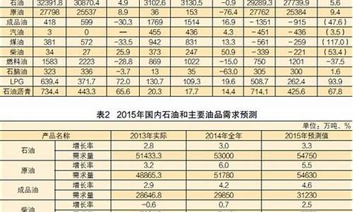 中石化加油站油品价格_中石化投放成品油价格