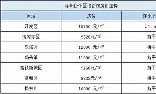 2022年涿州最新金价_现在涿州黄金多少钱一克