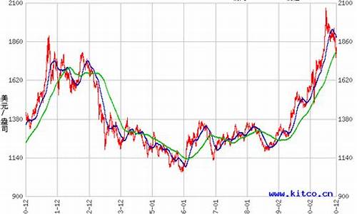伦敦金价走势第一黄金网_伦敦金价格走势10年