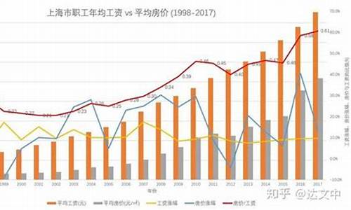 油价房价工资对比_油价和房价