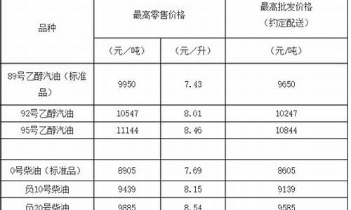 天津历年最高油价_天津汽油历史价格