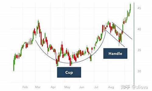 金价走出杯柄形态_金价走向的趋势