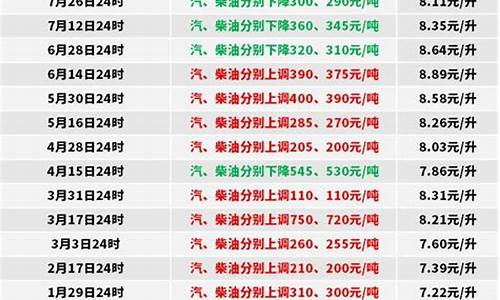 4月2号0号柴油价格对比_四月柴油价格