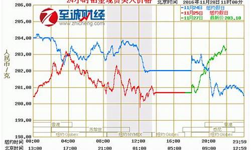 今曰国际金价行情_今天国际金价价格