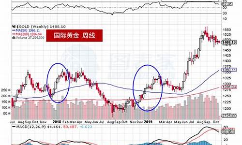 黄金价格月线走势图_月线金价格走势分析