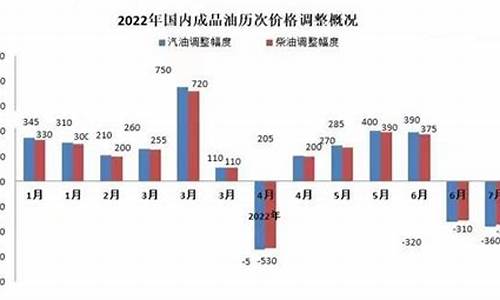 哈尔滨油价调整日期_哈尔滨2014年油价