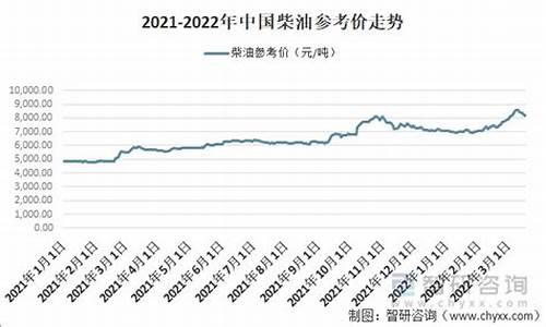 2022年农用柴油价格走势_2022年农用柴油价格