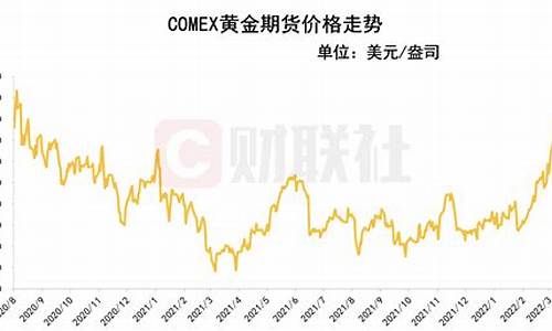 国际金价快速回落时间表_国际金价了