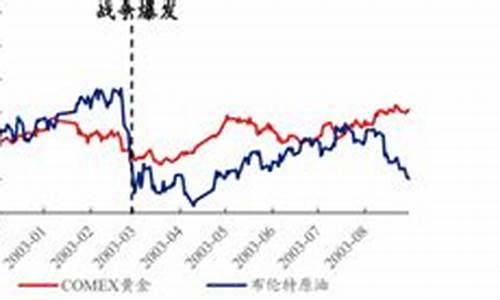 伊拉克战争对股市和油价的影响_伊拉克战争前后油价对比