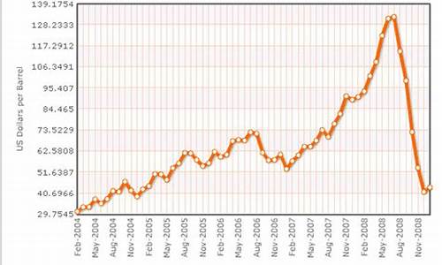 2008年原油_2008国际最高原油价格