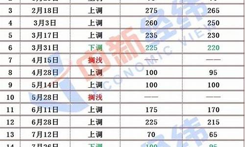 辽宁盘锦最新油价今日价格_辽宁盘锦最新油价